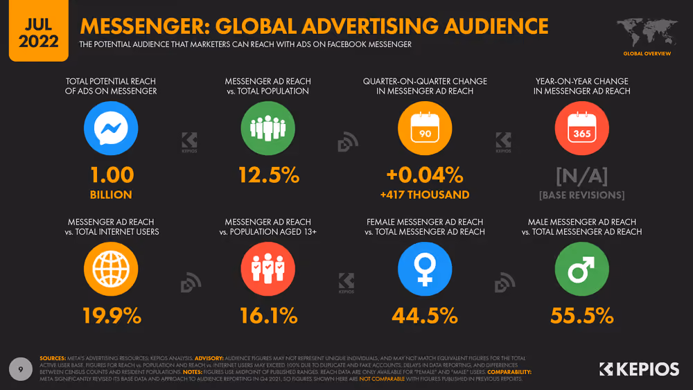Messenger Global Advertising Audience