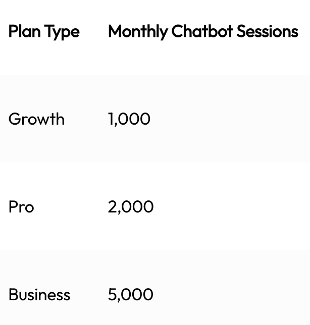 Wati Monthly Chatbot Sessions Available in each Plan