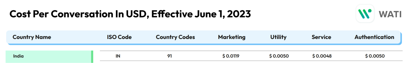 Wati Cost Per Conversation Rate Card in USD - India Pricing Screenshot