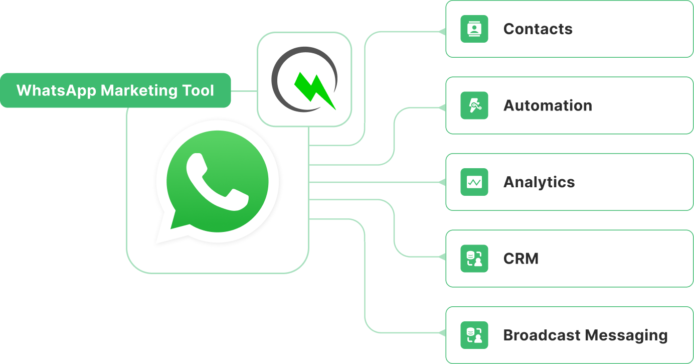 All-in-one WhatsApp marketing tool features: bulk messaging, automation, analytics, CRM integration, and more.