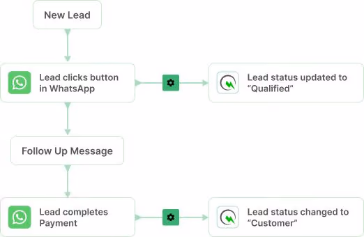 Diagram of automated WhatsApp workflow for lead qualification and conversion