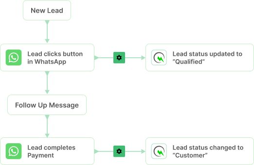 Diagram of automated WhatsApp workflow for lead qualification and conversion