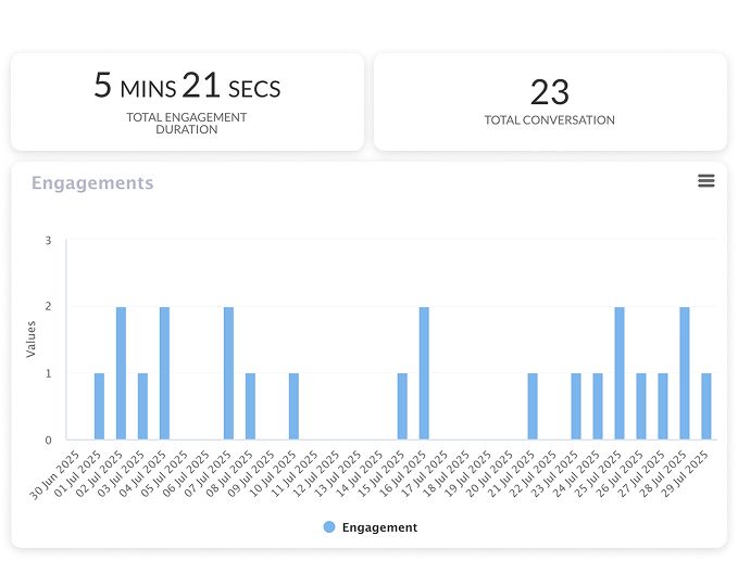 Analytics graph showing response times, satisfaction scores, and conversion rates for WhatsApp CRM