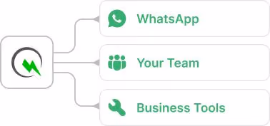 Diagram of QuickReply connecting WhatsApp chats to team dashboard and integrations