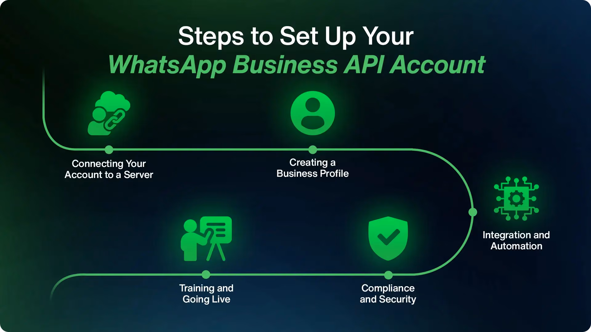 Steps to Set Up Your WhatsApp Business API Account