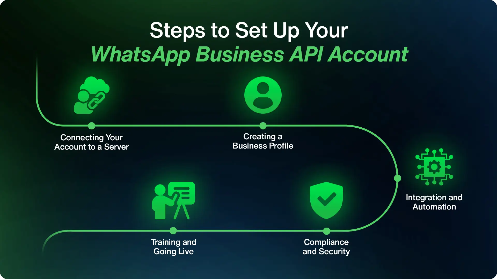 Steps to Set Up Your WhatsApp Business API Account