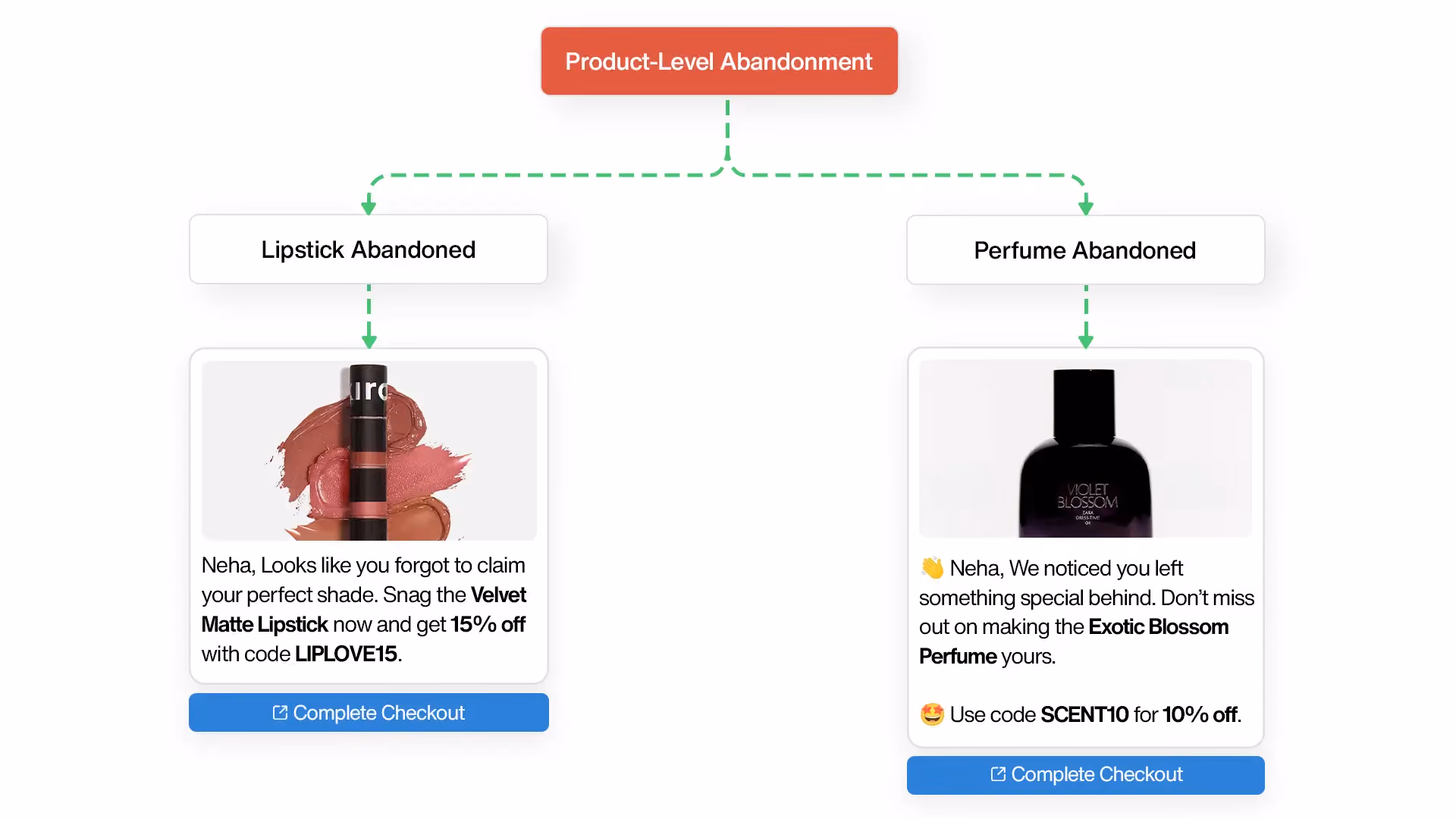 Product-specific Abandoned Cart Flows