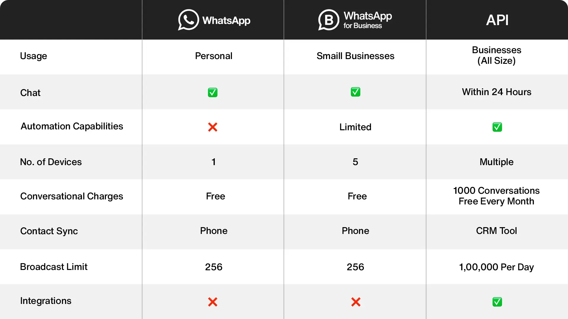 WhatsApp API vs. Business App: Know the Differences