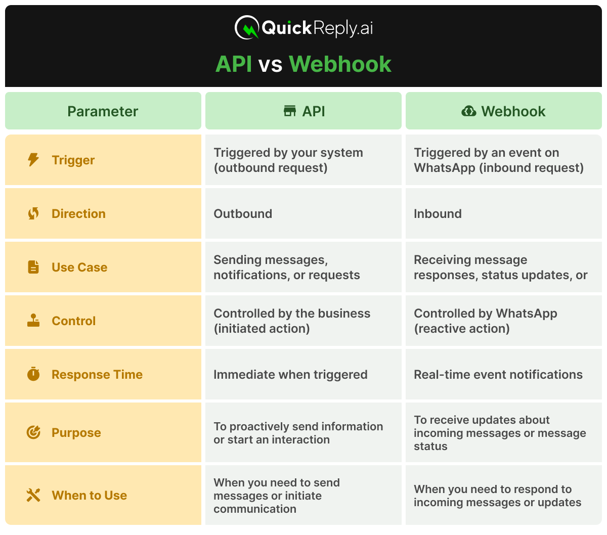 WhatsApp API vs Webhook
