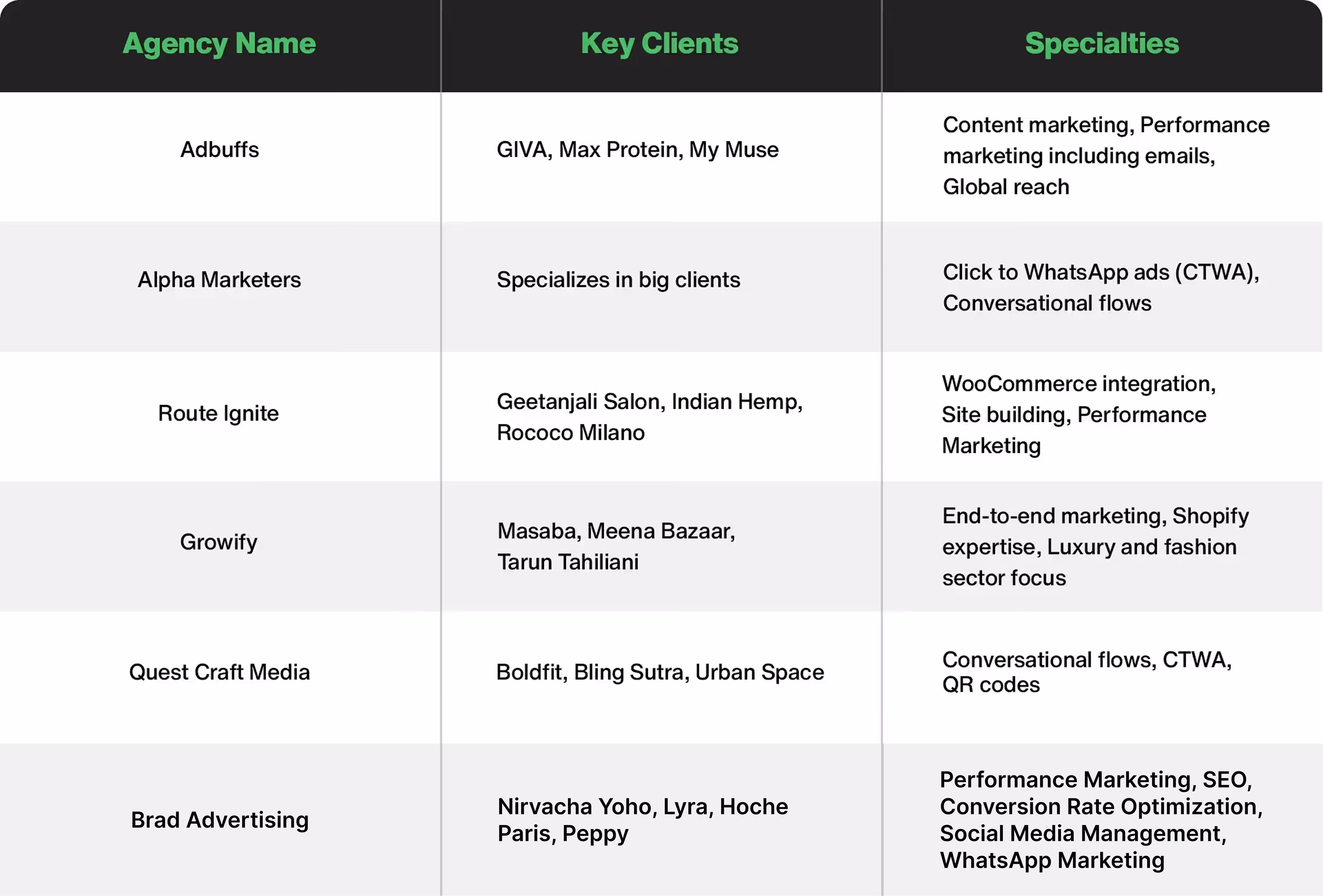 WhatsApp Marketing Agencies