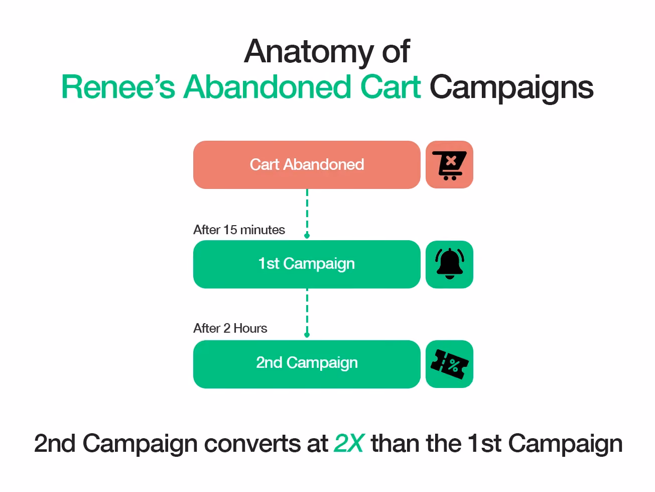 Anatomy of Renee's Abandoned Cart Campaigns