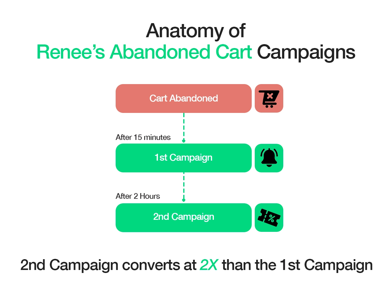 Anatomy of Renee's Abandoned Cart Campaigns