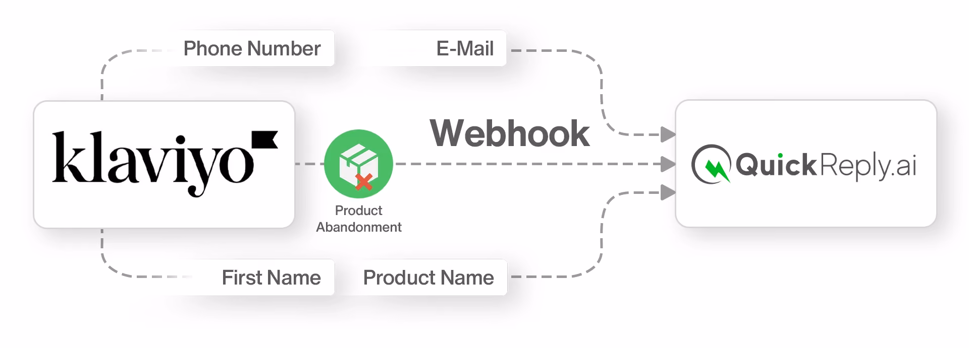 How QuickReply.ai and Klaviyo integration works