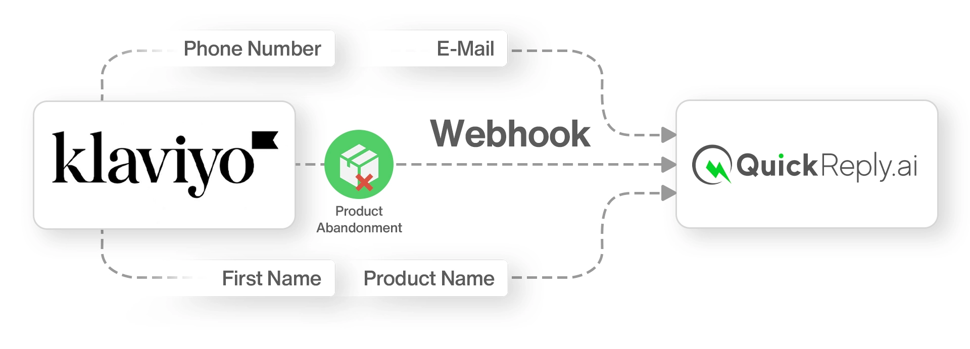 How QuickReply.ai and Klaviyo integration works