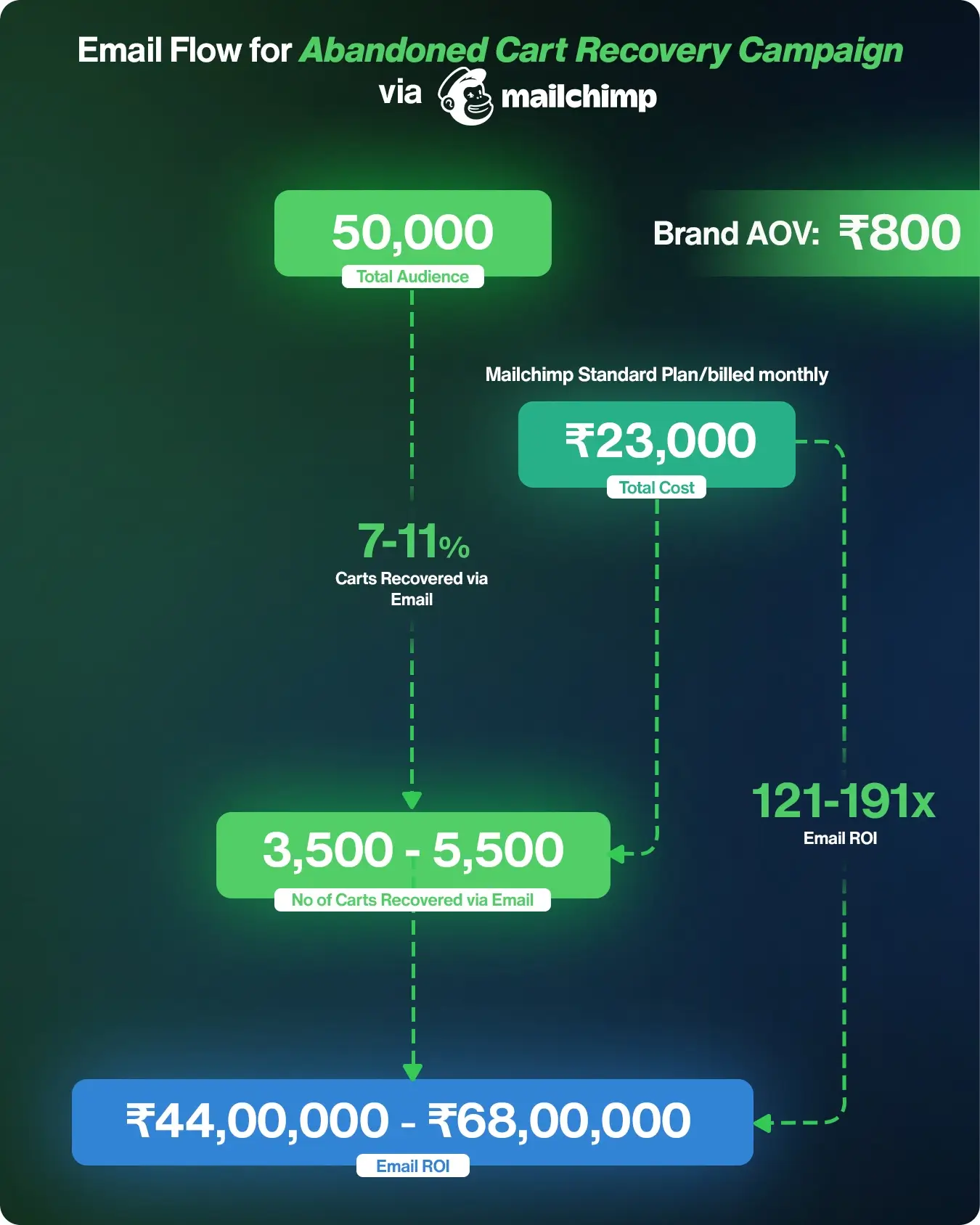 Email Flow for Abandoned Cart Recovery Campaign via Mailchimp