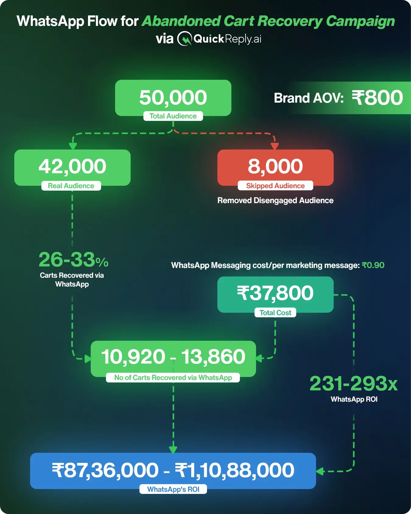 WhatsApp Flow for Abandoned Cart Recovery Campaign via QuickReply.ai