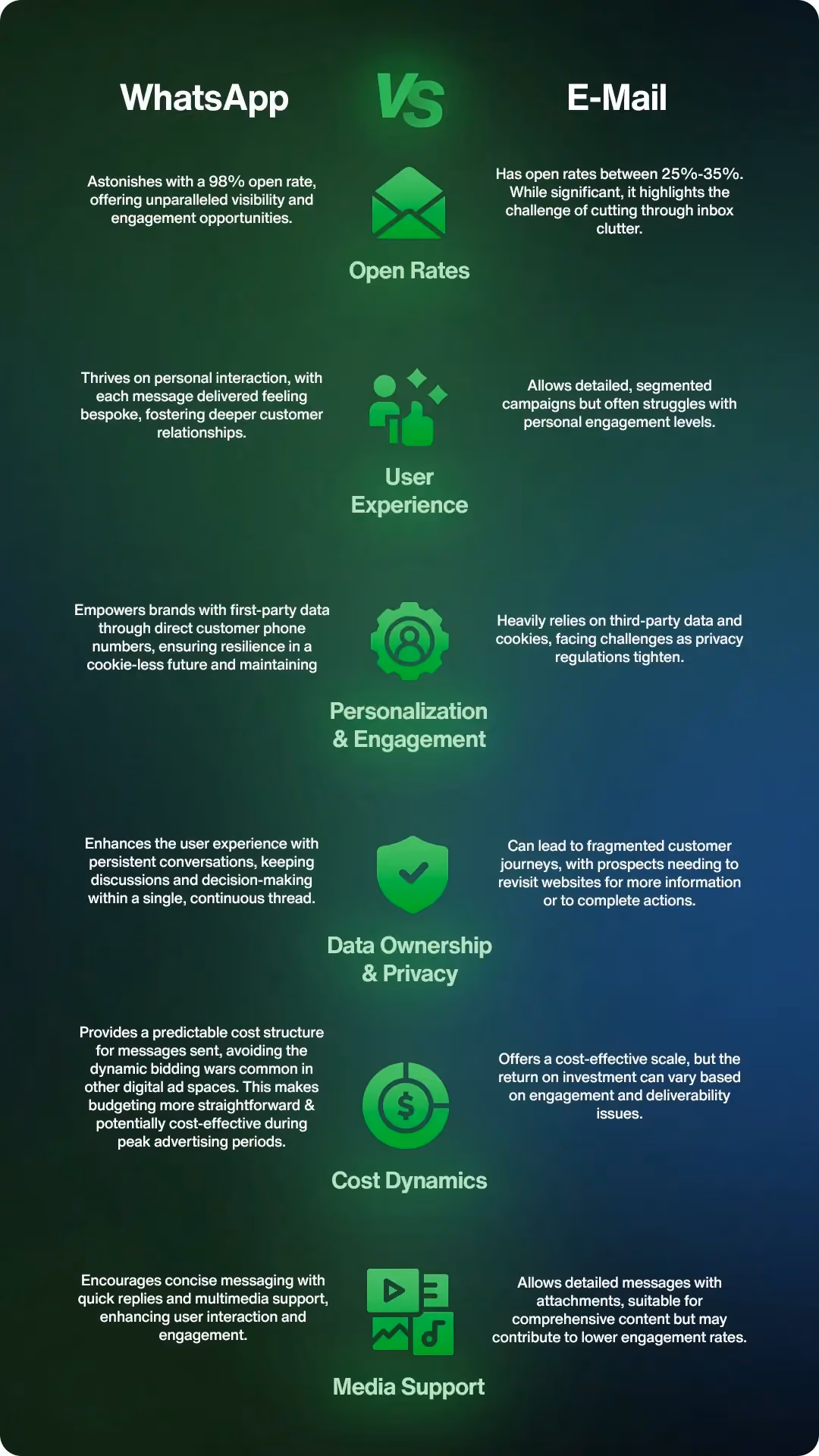 WhatsApp vs Email Marketing Comparison 