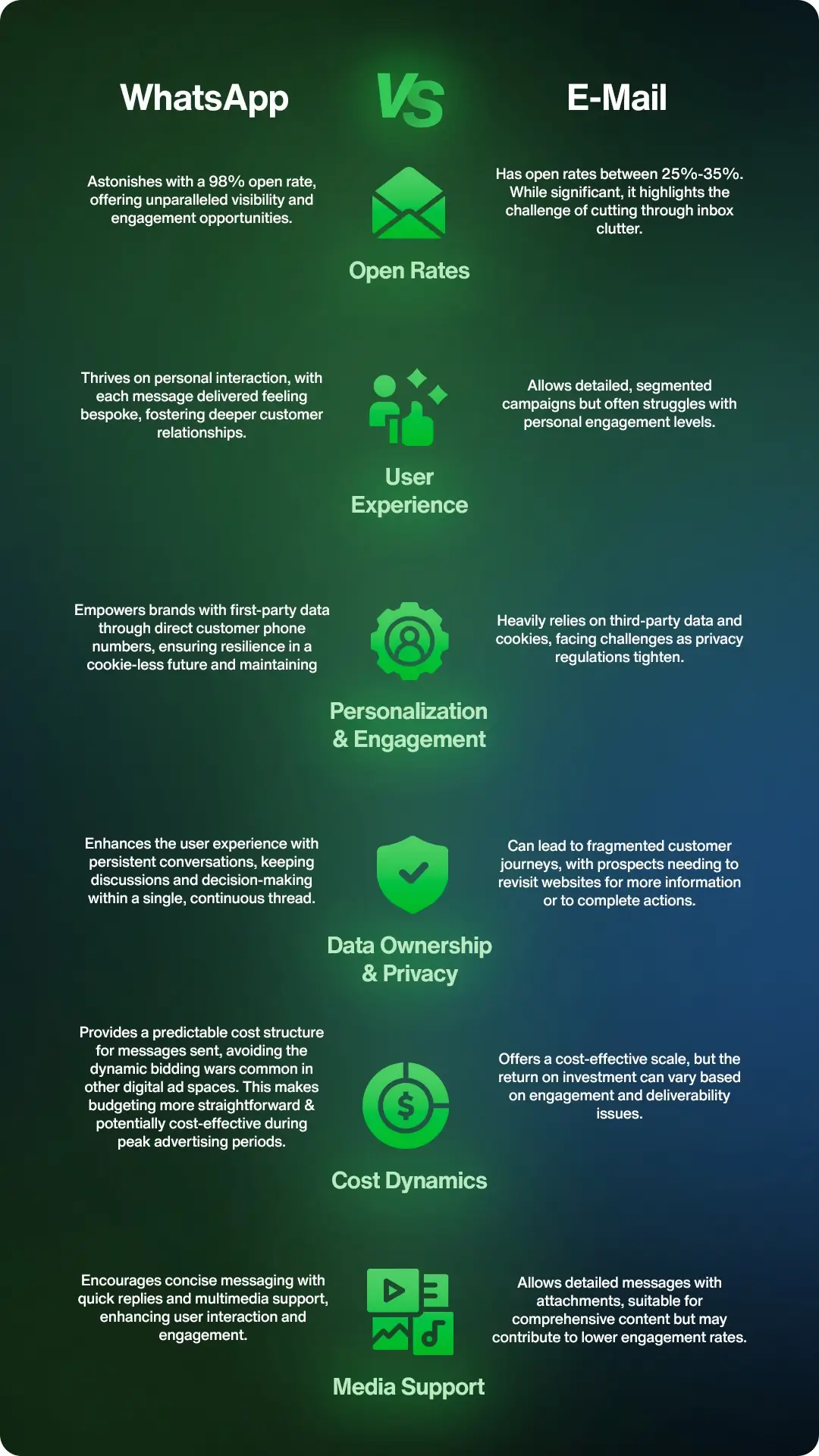 WhatsApp vs Email Marketing Comparison 