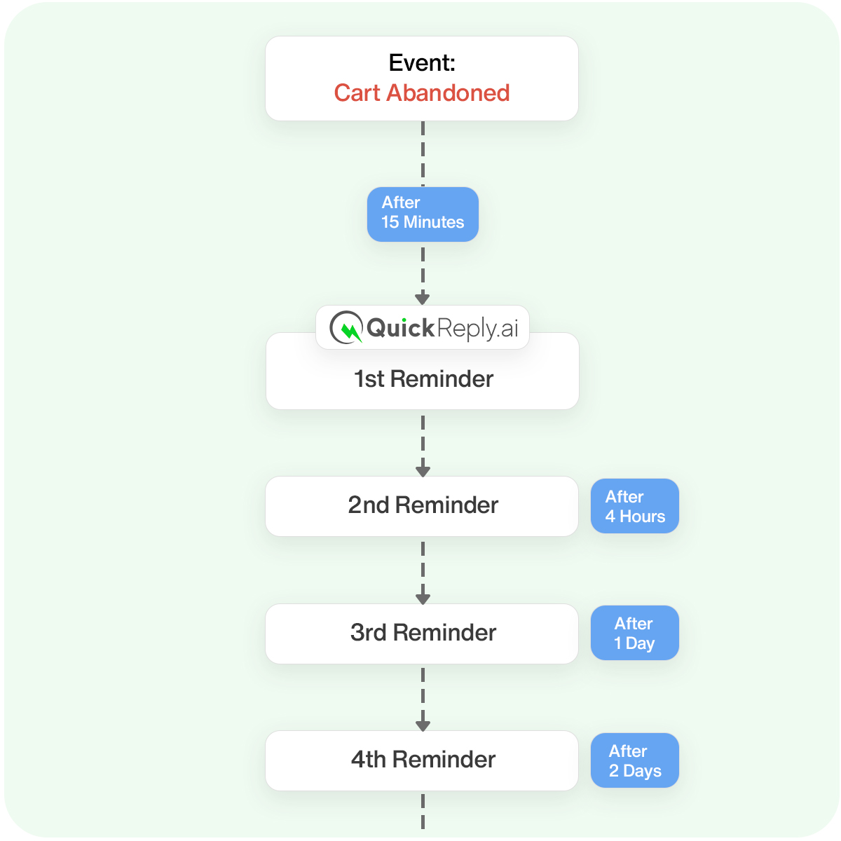 Unlimited Nurturing Sequence