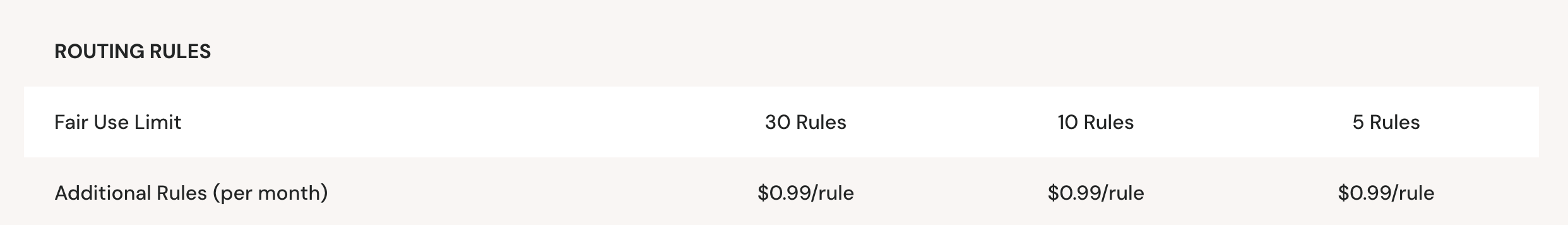 Zoko Pricing Additional Charges Screenshot - Routing Rules