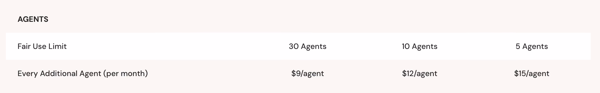 Zoko Pricing Additional Charges Screenshot - Agents