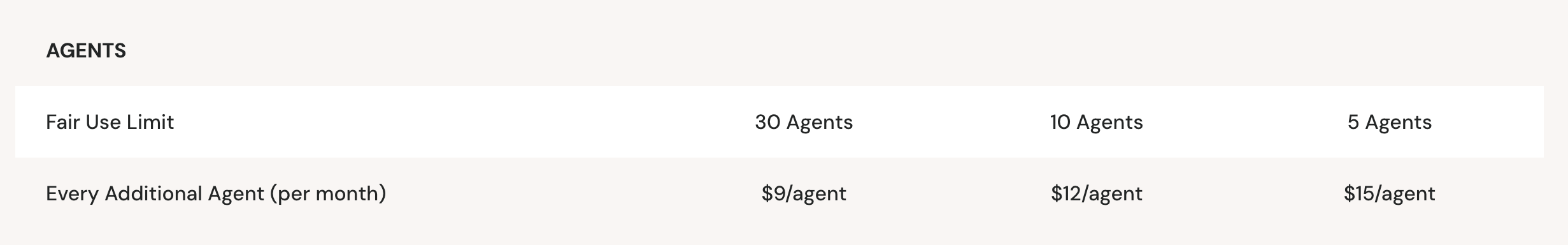 Zoko Pricing Additional Charges Screenshot - Agents