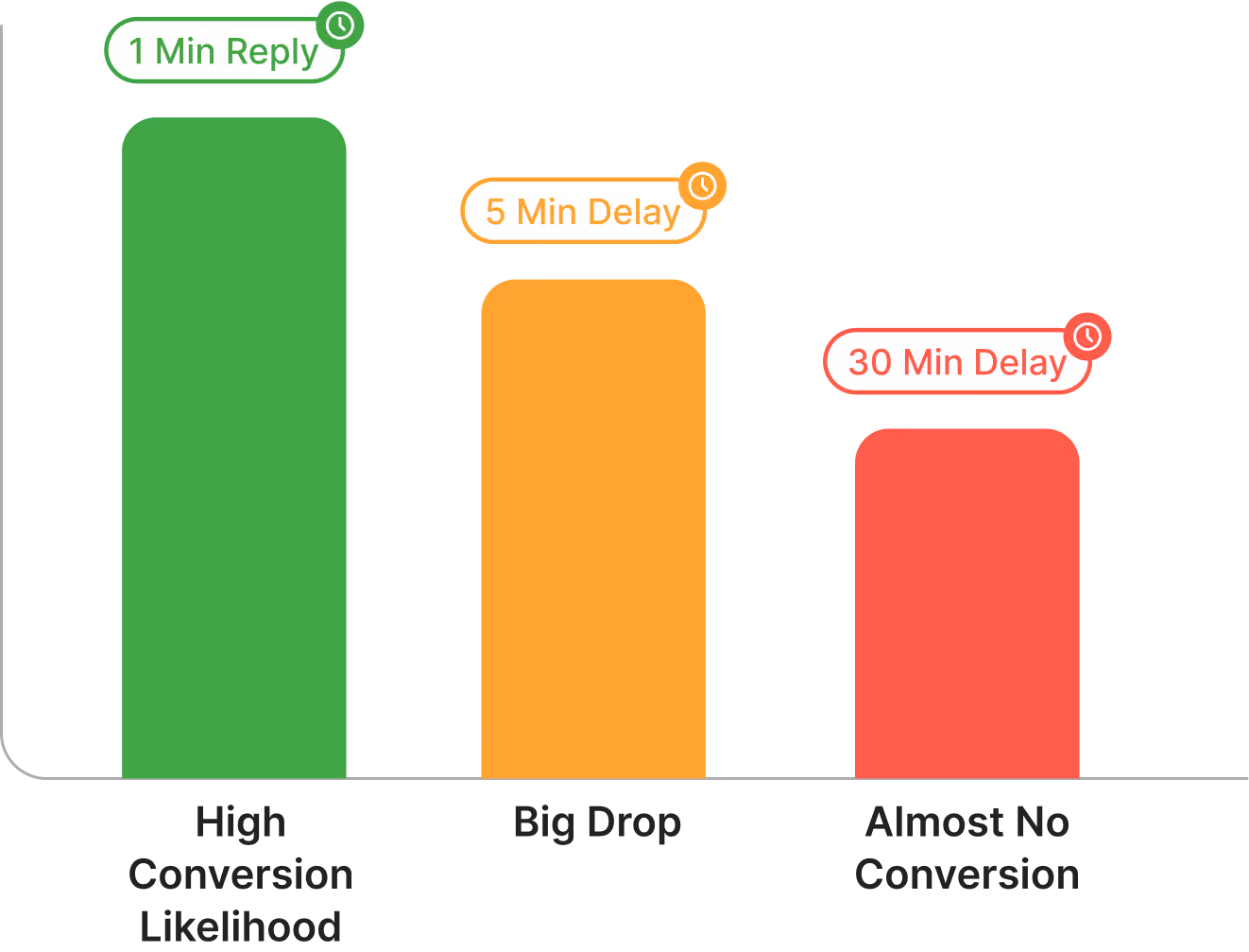Conversion Rates