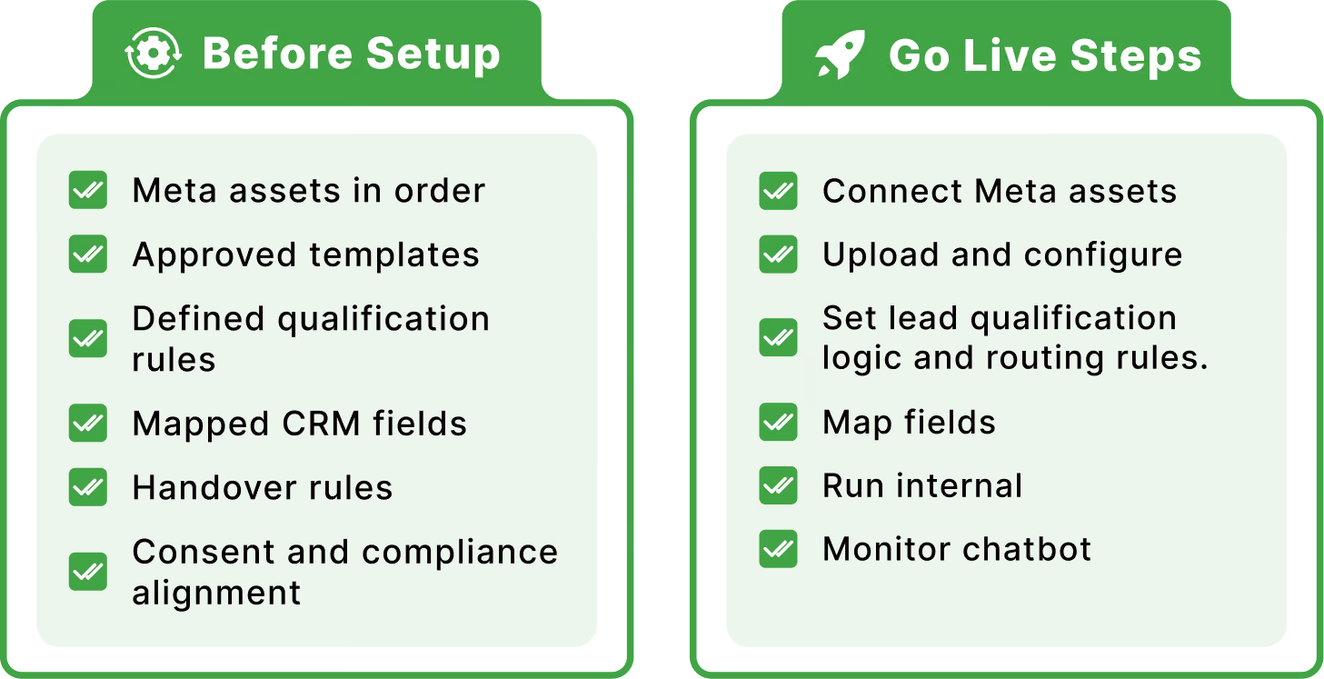 CTID and CTWA Implementation GenAI Chatbots