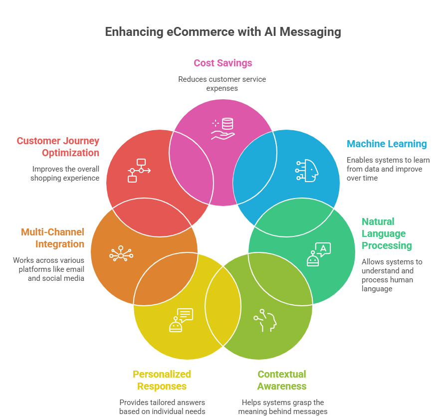Enhance Ecommerce Experience with AI Messaging