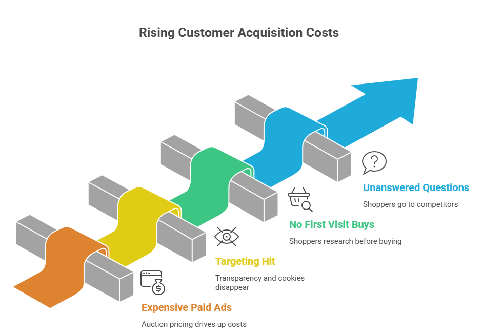 Customer Acquisition Costs
