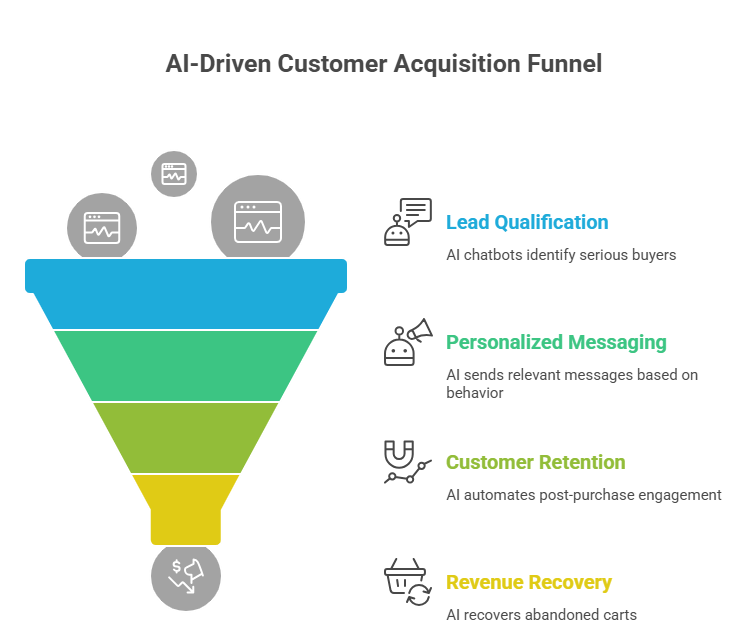 AI-driven Customer Acquisition Funnel