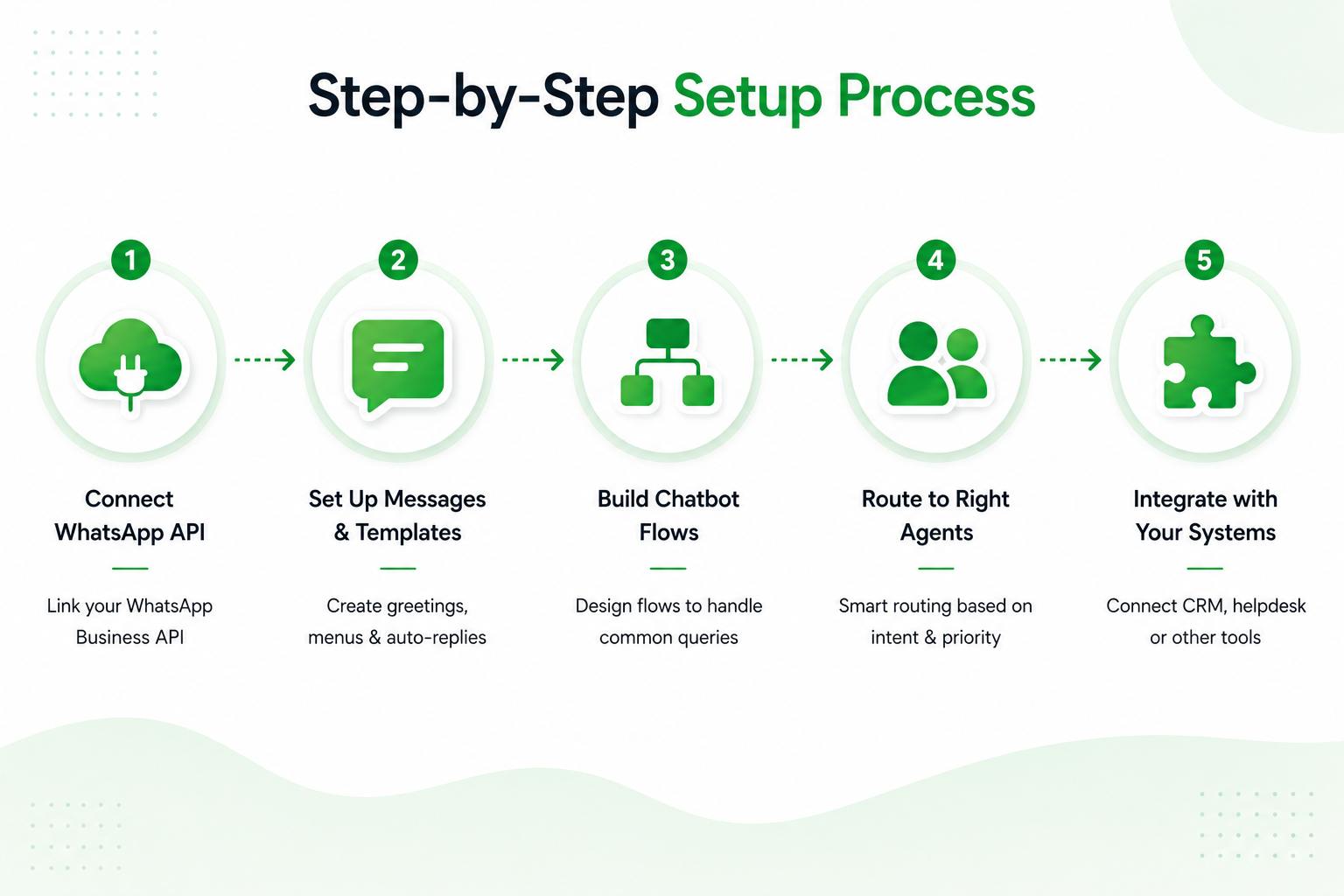 Step-by-step setup process