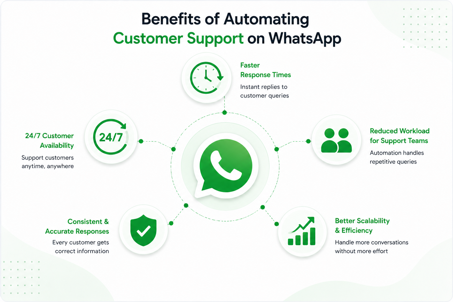 Benefits of Automating Customer Support on WhatsApp