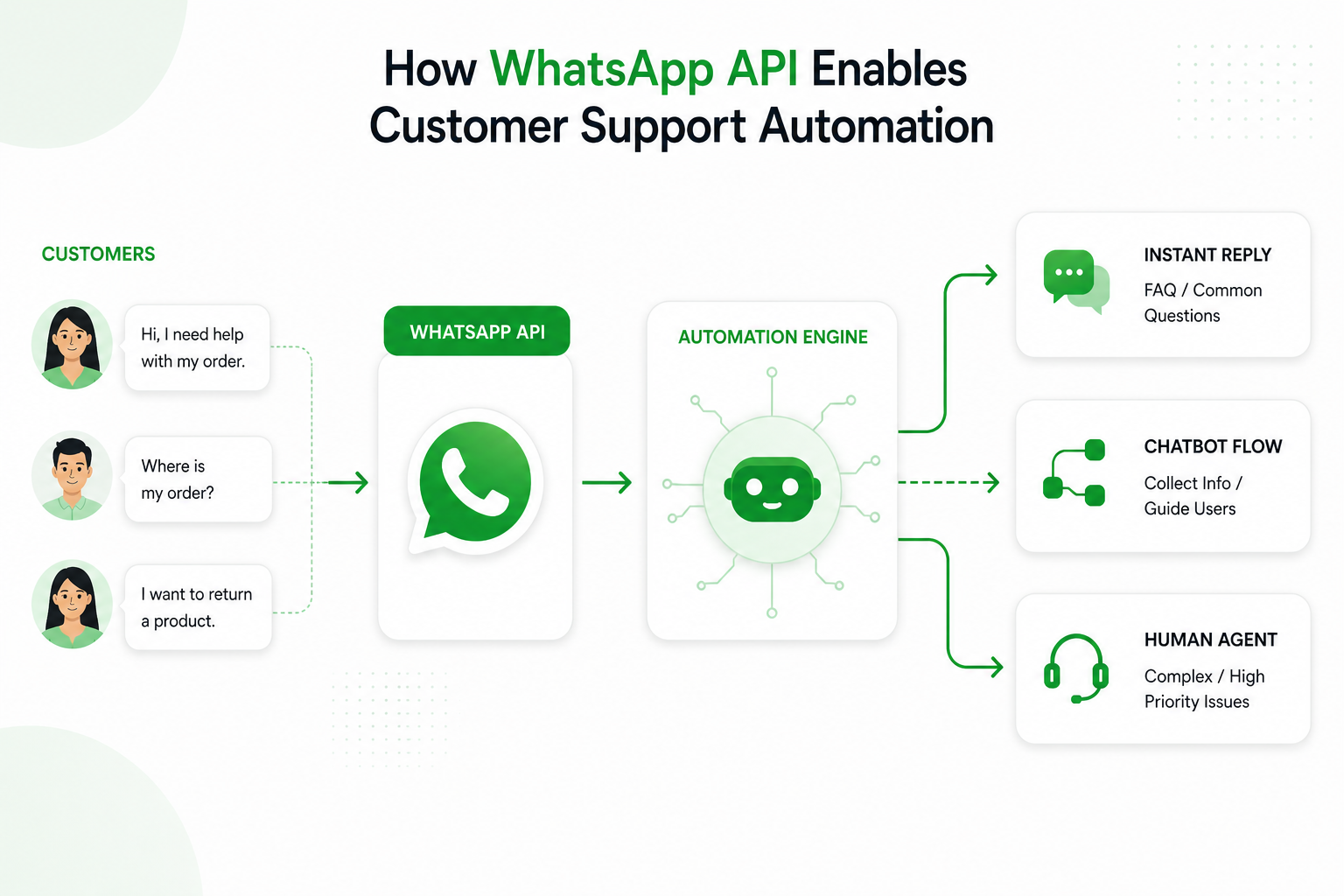 How WhatsApp API Enables Customer Support Automation