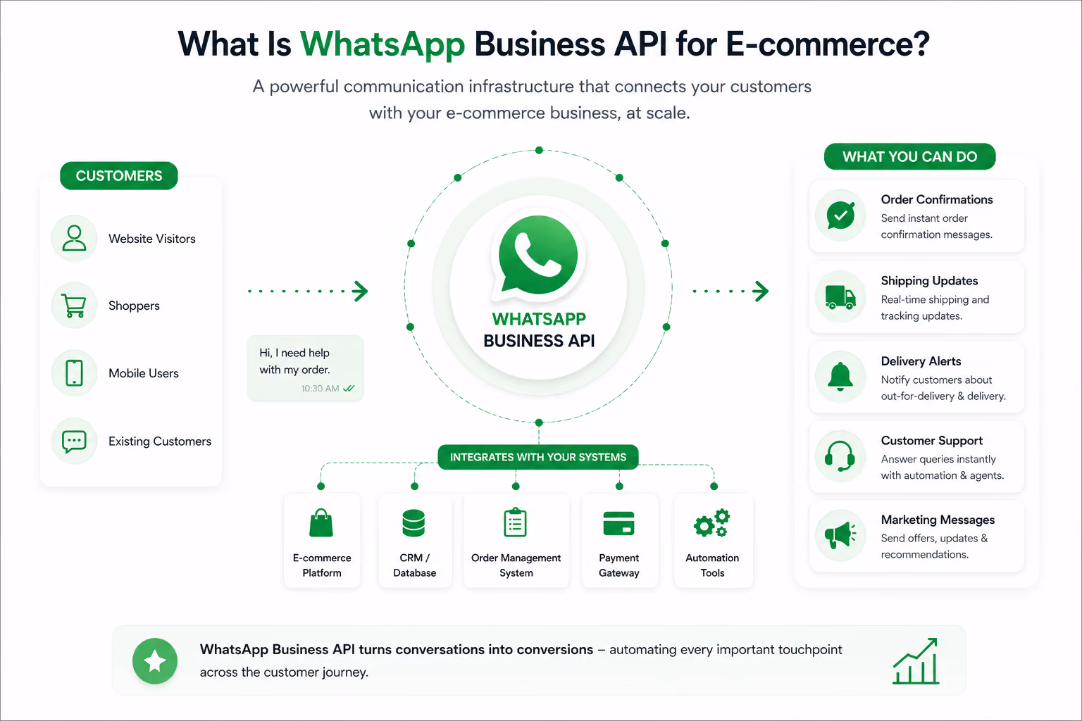 WhatsApp API for eCommerce