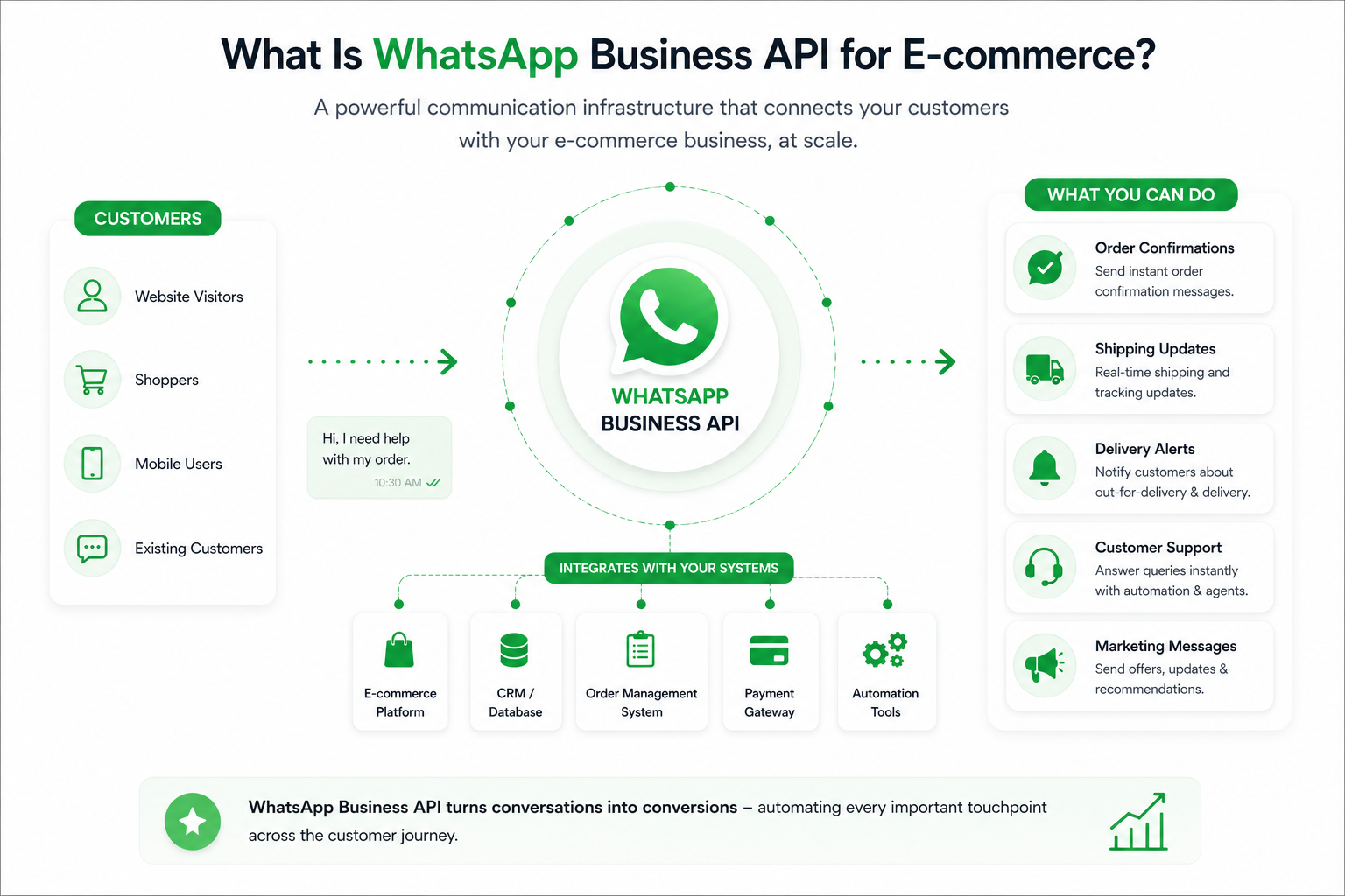 WhatsApp API for eCommerce