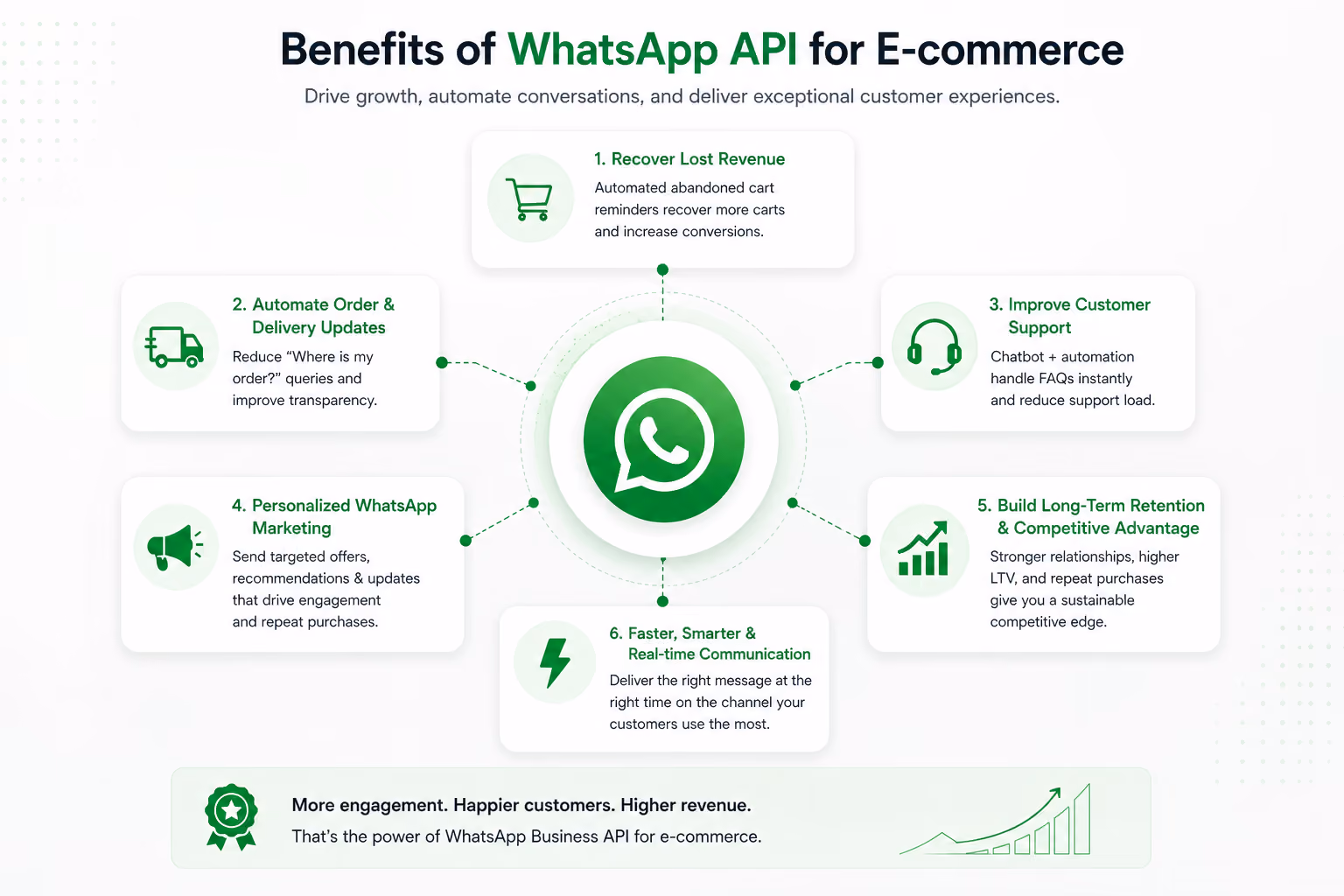 Benefits of WhatsApp API for eCommerce