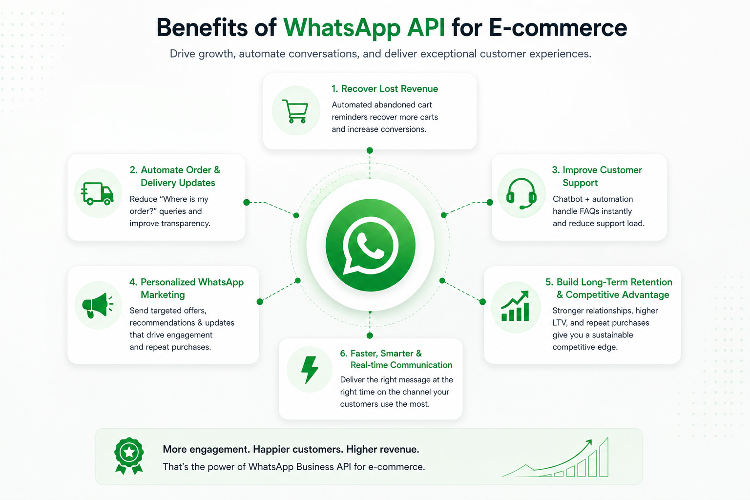 Benefits of WhatsApp API for eCommerce