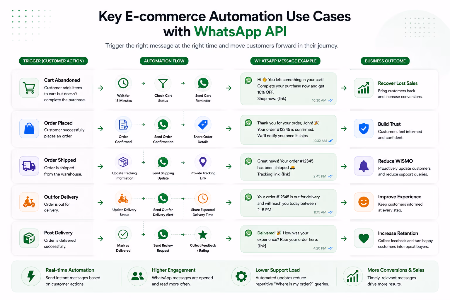 WhatsApp API usecases for ecommerce