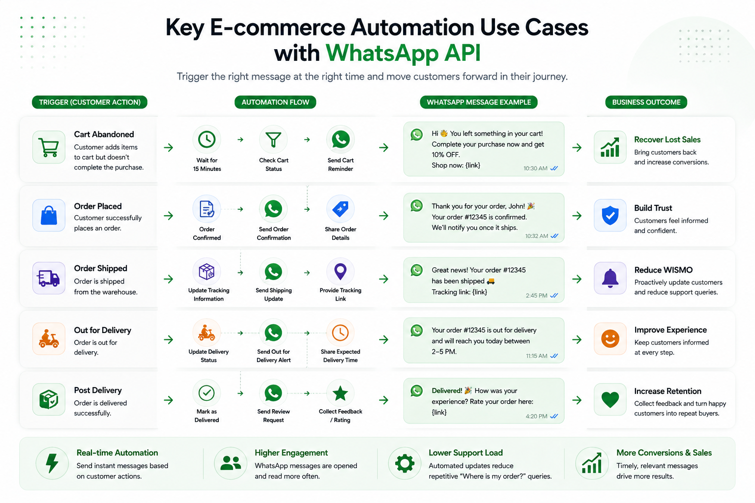 WhatsApp API usecases for ecommerce