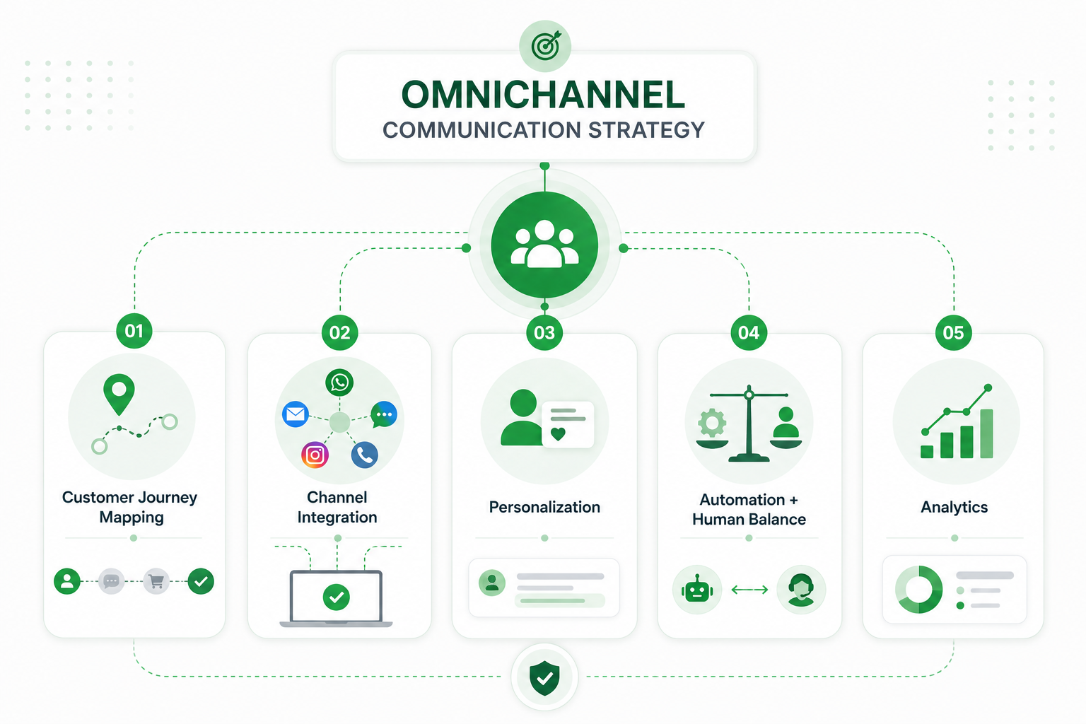 Omnichannel Communication Strategy