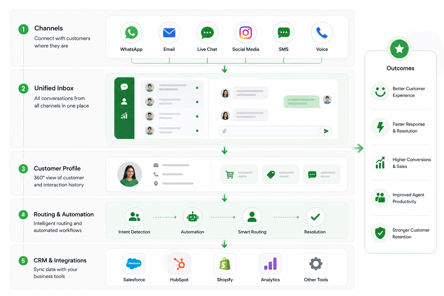 Working principal of Omnichannel communication platform explained