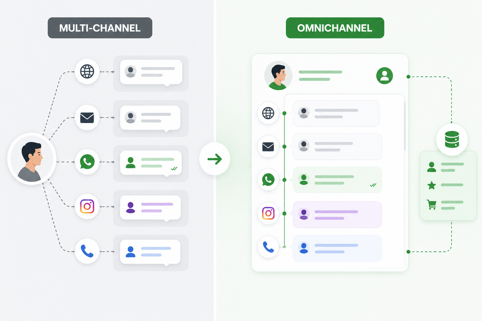 Multi-channel vs. Omni channel: differences explained through diagram