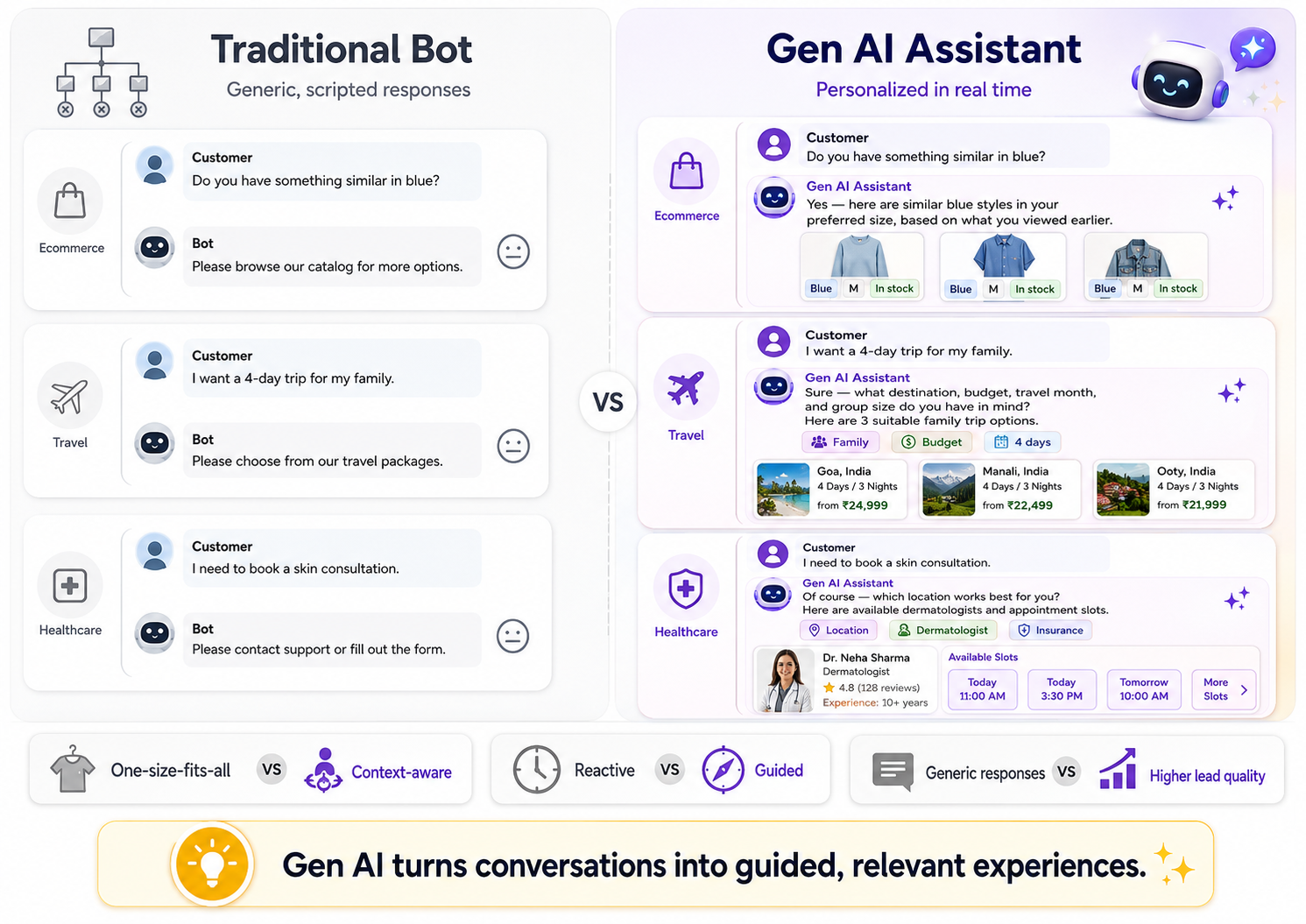 Traditional Chatbot vs. Gen AI Assistant