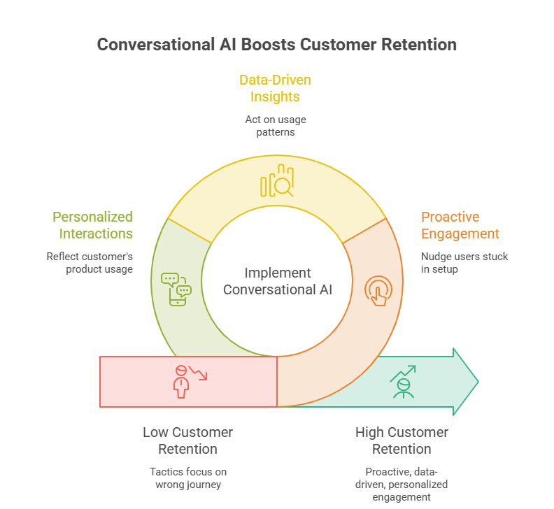 Conversational AI boosts customer retention