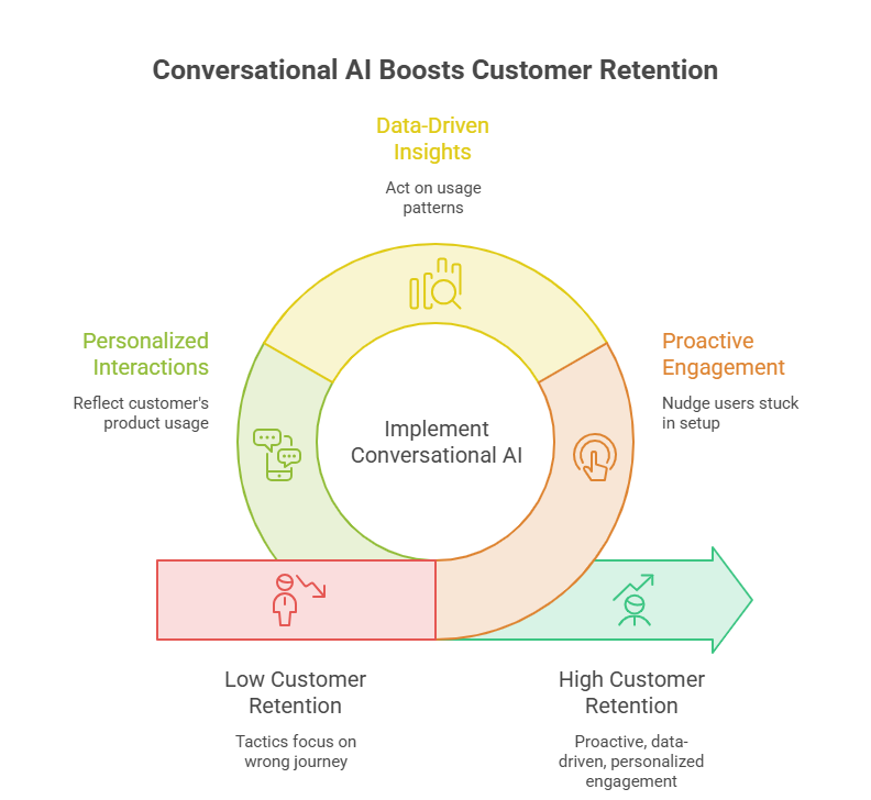 Conversational AI boosts customer retention