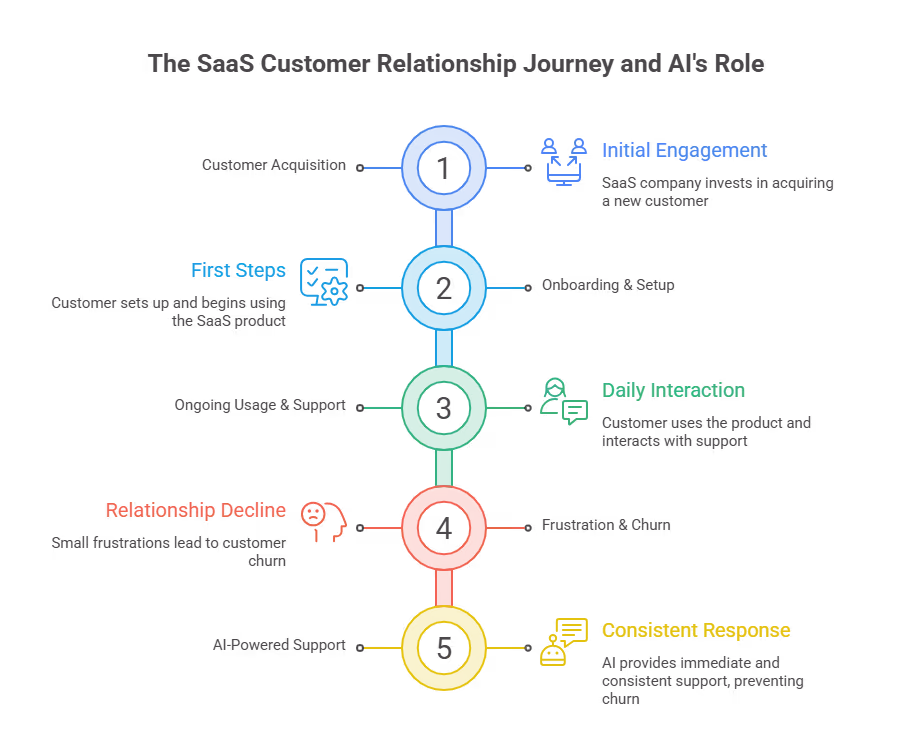 SaaS Customer Relationship Journey and AI' Role