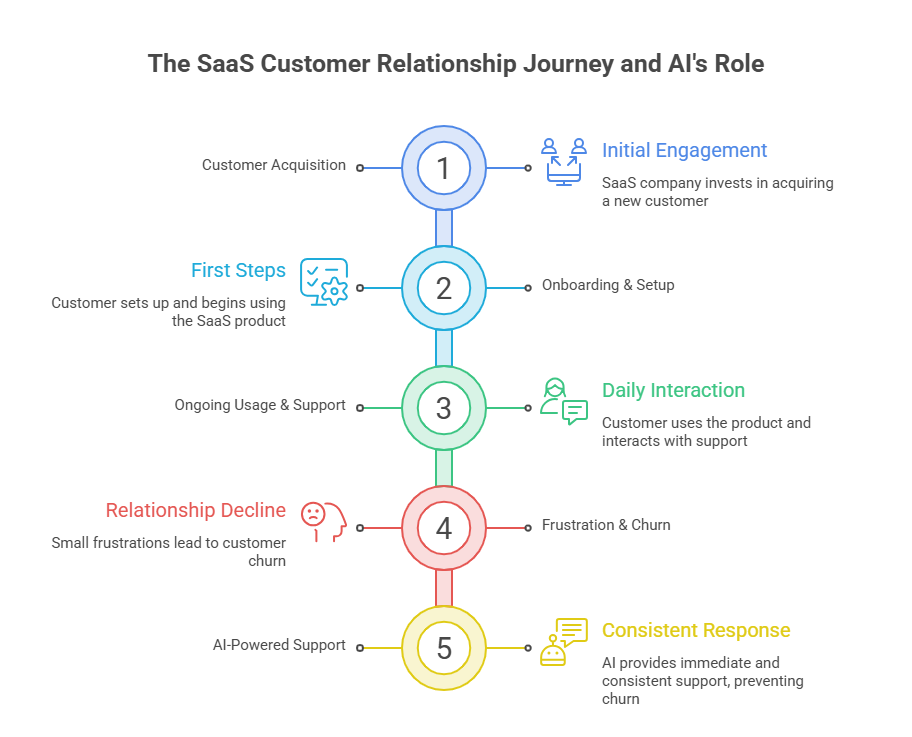 SaaS Customer Relationship Journey and AI' Role