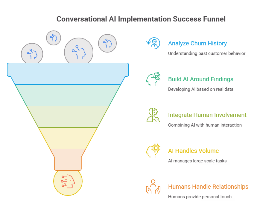 Conversational AI Implementation: Success Funnel
