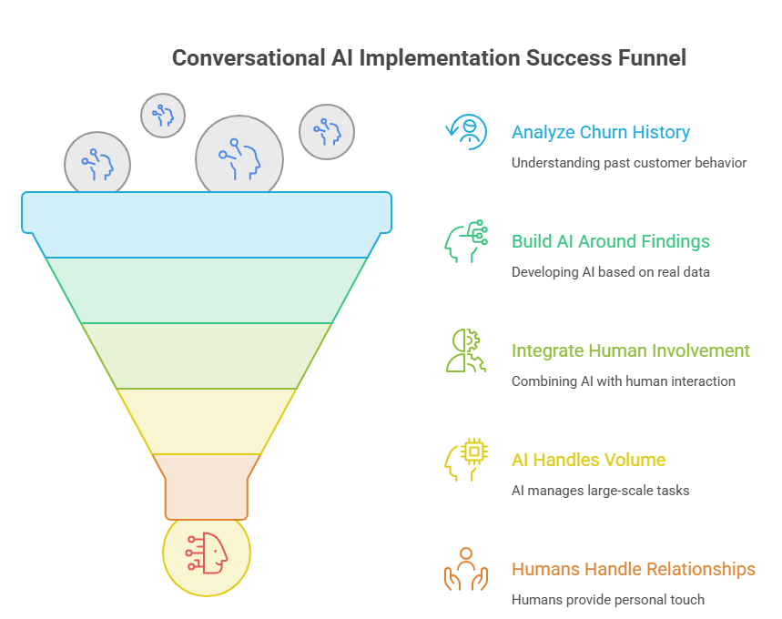 Conversational AI Implementation: Success Funnel